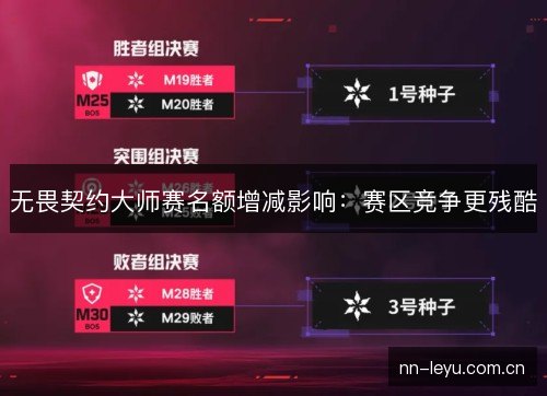 无畏契约大师赛名额增减影响：赛区竞争更残酷